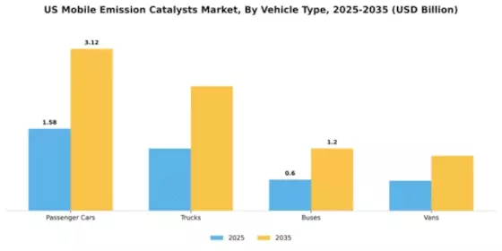 US Mobile Emission Catalysts Market Segment Image 4