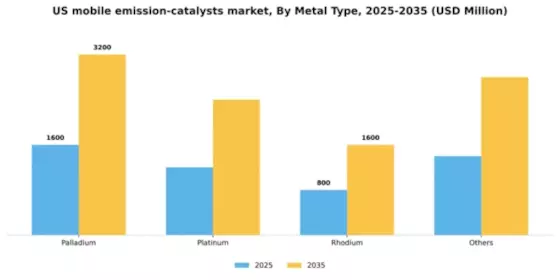 US Mobile Emission Catalysts Market Segment Image 0