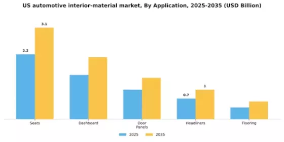 US Automotive Interior Material Market Segment Image 0
