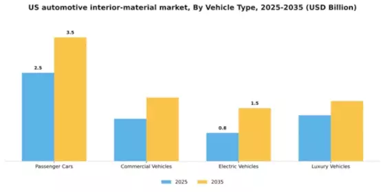 US Automotive Interior Material Market Segment Image 3