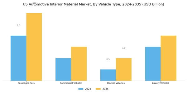 US Automotive Interior Material Market Segment Image 2