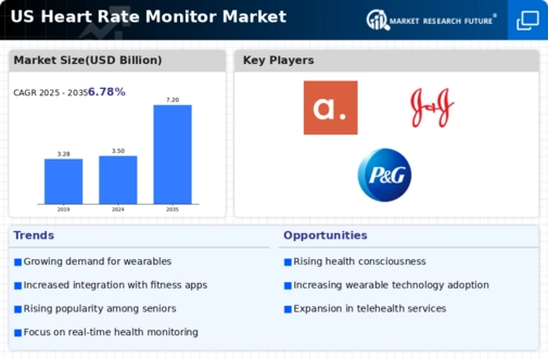 US Heart Rate Monitor Market Infographic US Heart Rate Monitor Market Infographic