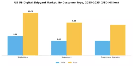 US Digital Shipyard Market Segment Image 1