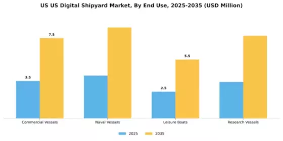 US Digital Shipyard Market Segment Image 2
