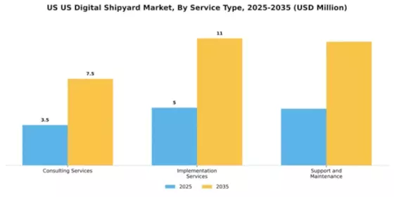 US Digital Shipyard Market Segment Image 3