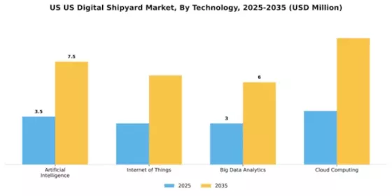 US Digital Shipyard Market Segment Image 4