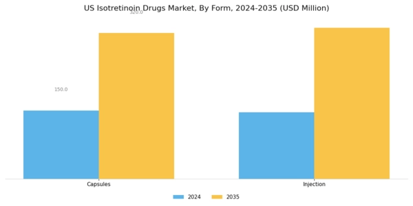 US Isotretinoin Drugs Market Segment Image 0