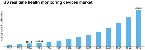 US Real Time Health Monitoring Devices Market Size