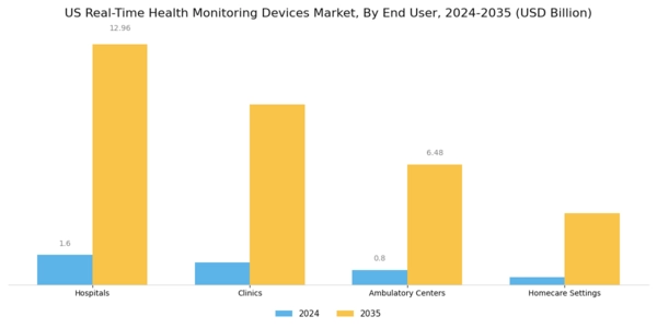 US Real Time Health Monitoring Devices Market Segment Image 1