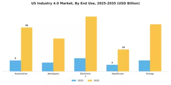 US Industry 4.0 Market Segment Image 2