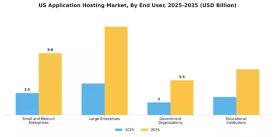 US Application Hosting Market Segment Image 2