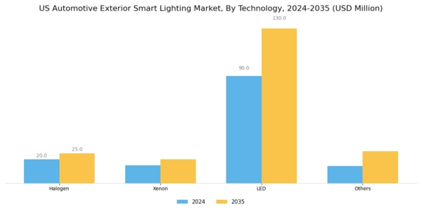 US Automotive Exterior Smart Lighting Market Segment Image 2