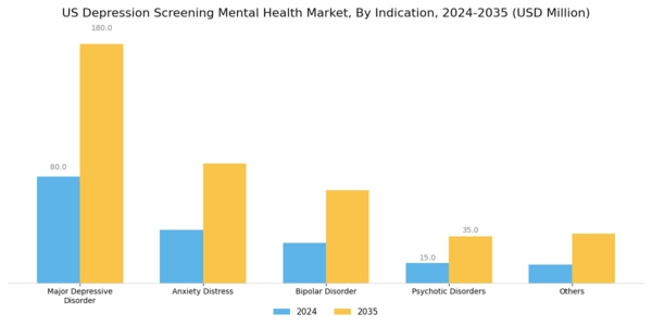 US Depression Screening Mental Health Market Segment Image 0