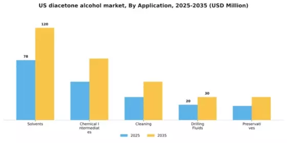 US Diacetone Alcohol Market Segment Image 0
