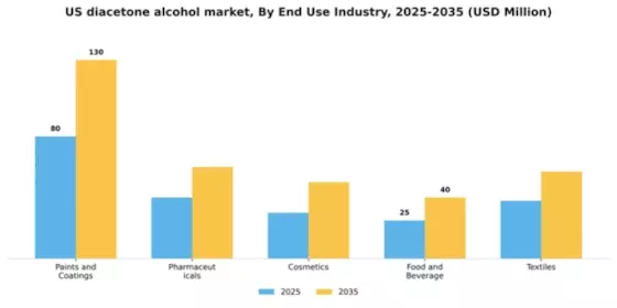 US Diacetone Alcohol Market Segment Image 2