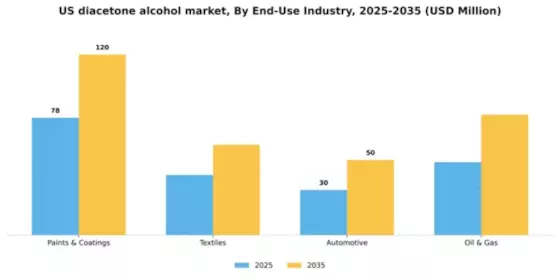 US Diacetone Alcohol Market Segment Image 1