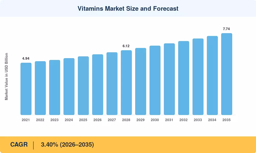 Vitamins Market Size and Forecast