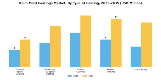US In-Mold Coatings Market Segment Image 4