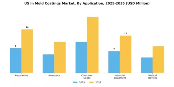 US In-Mold Coatings Market Segment Image 0