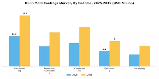 US In-Mold Coatings Market Segment Image 1