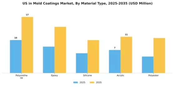 US In-Mold Coatings Market Segment Image 2