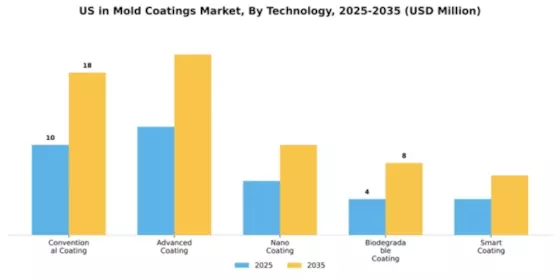 US In-Mold Coatings Market Segment Image 3