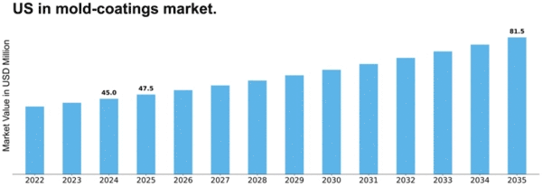 US In-Mold Coatings Market Size