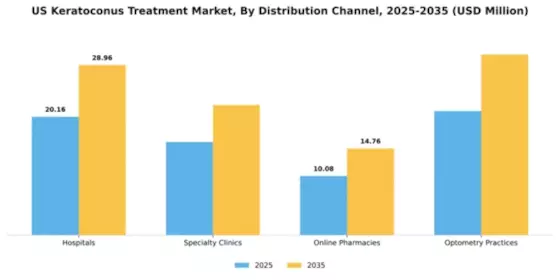 US Keratoconus Treatment Market Segment Image 0