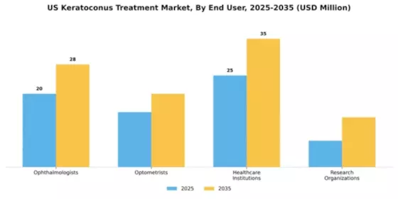 US Keratoconus Treatment Market Segment Image 1