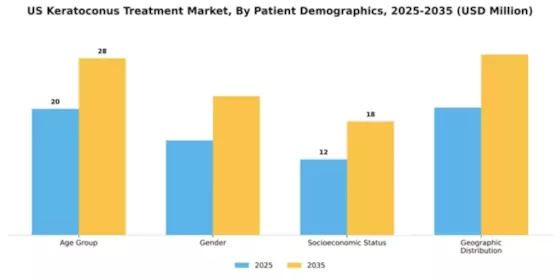 US Keratoconus Treatment Market Segment Image 2