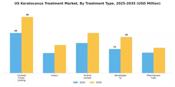 US Keratoconus Treatment Market Segment Image 3