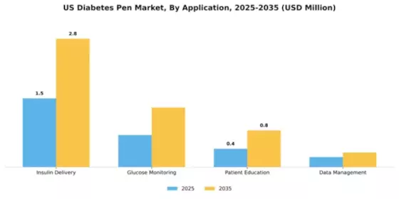 US Diabetes Pen Market Segment Image 0