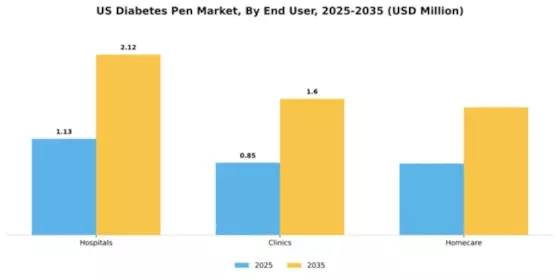 US Diabetes Pen Market Segment Image 2