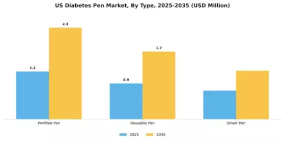 US Diabetes Pen Market Segment Image 3