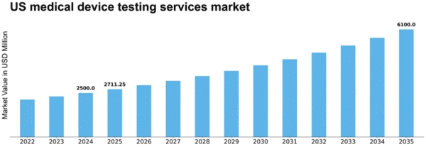 US Medical Device Testing Services Market Size