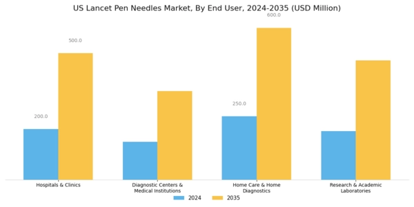 US Europe Lancet Pen Needles Market Segment Image 2