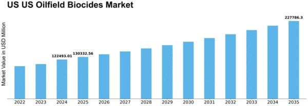 US Oilfield Biocides Market Size