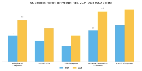 US Oilfield Biocides Market Segment Image 2