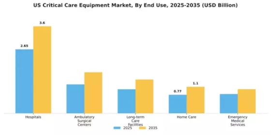 US MEA Critical Care Equipment Market Segment Image 1