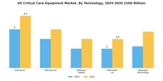US MEA Critical Care Equipment Market Segment Image 4