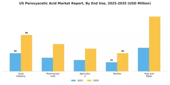 US Peroxyacetic Acid Market Segment Image 3