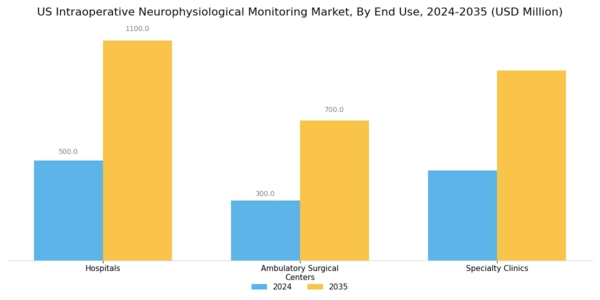 US Intraoperative Neurophysiological Monitoring Market Segment Image 1