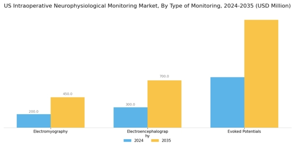US Intraoperative Neurophysiological Monitoring Market Segment Image 2