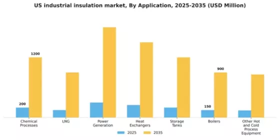 US Industrial Insulation Market Segment Image 0