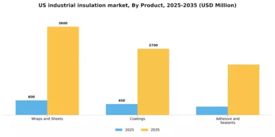 US Industrial Insulation Market Segment Image 1