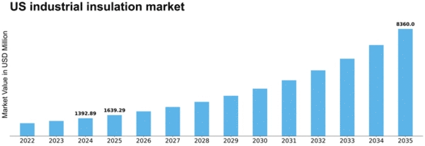 US Industrial Insulation Market Size