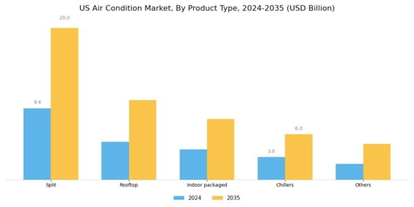 US Air Condition Market Segment Image 1