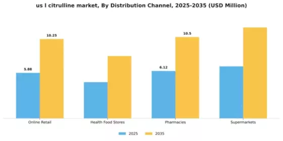 US L-Citrulline Market Segment Image 1