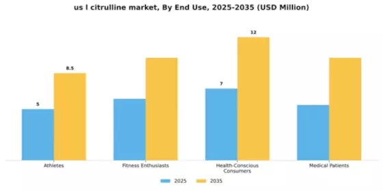 US L-Citrulline Market Segment Image 2