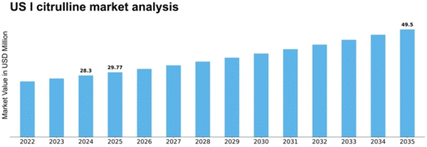 US L-Citrulline Market Size